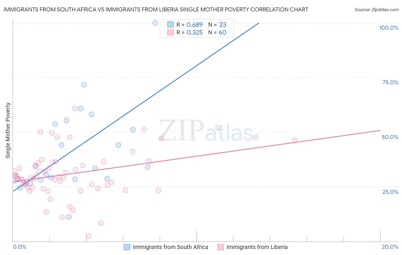 Immigrants from South Africa vs Immigrants from Liberia Single Mother Poverty