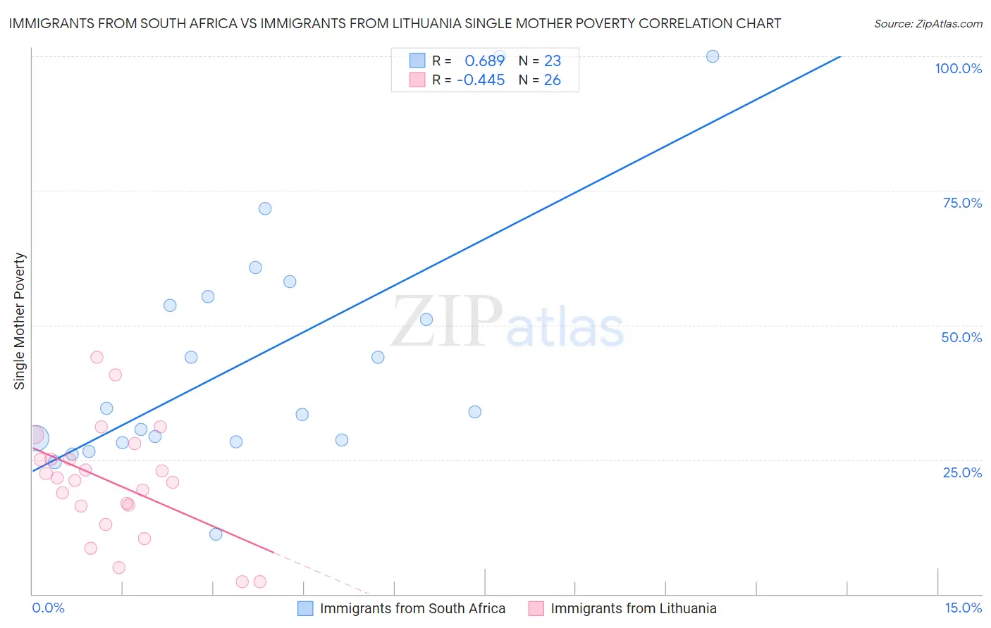 Immigrants from South Africa vs Immigrants from Lithuania Single Mother Poverty