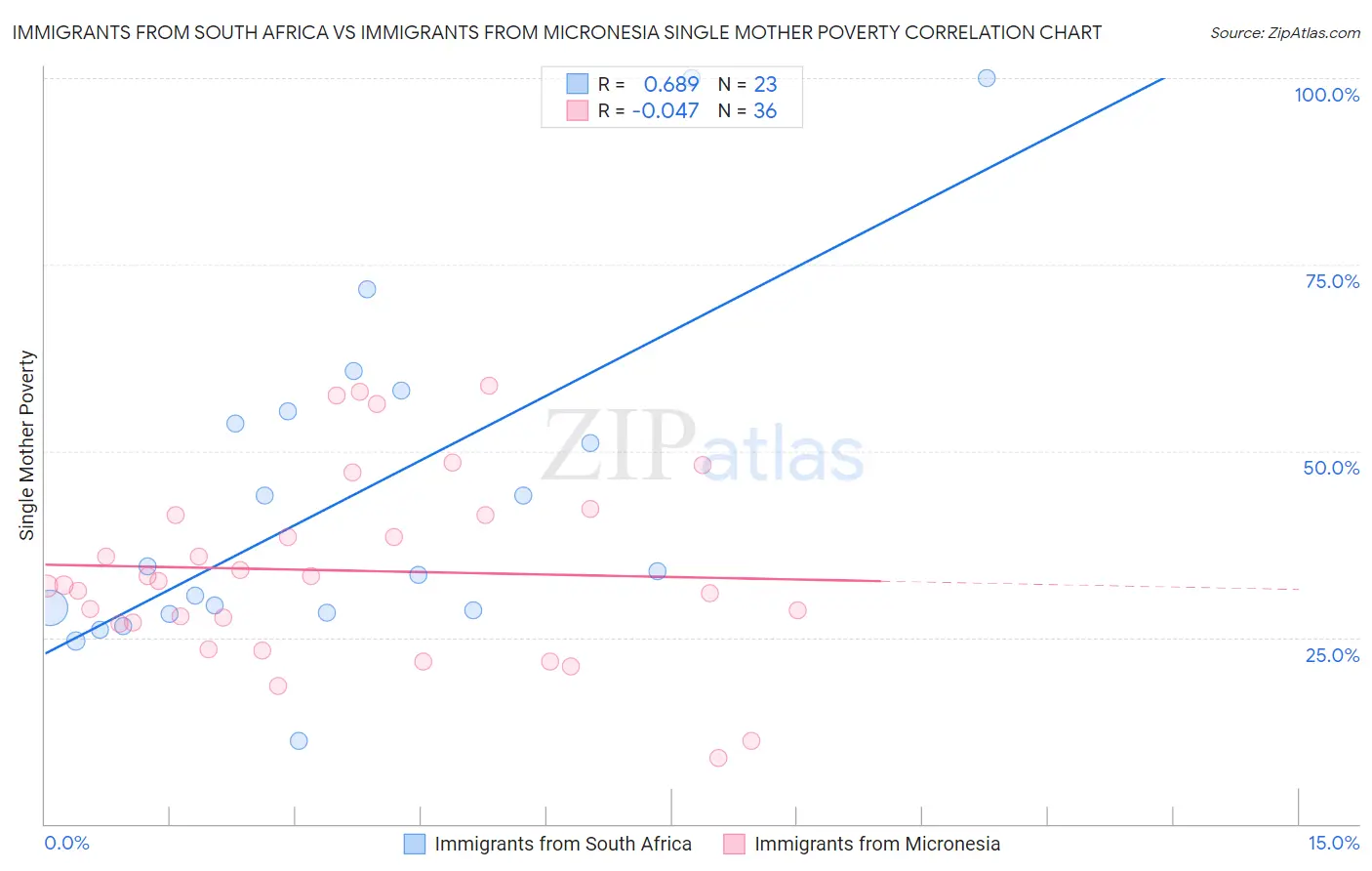Immigrants from South Africa vs Immigrants from Micronesia Single Mother Poverty