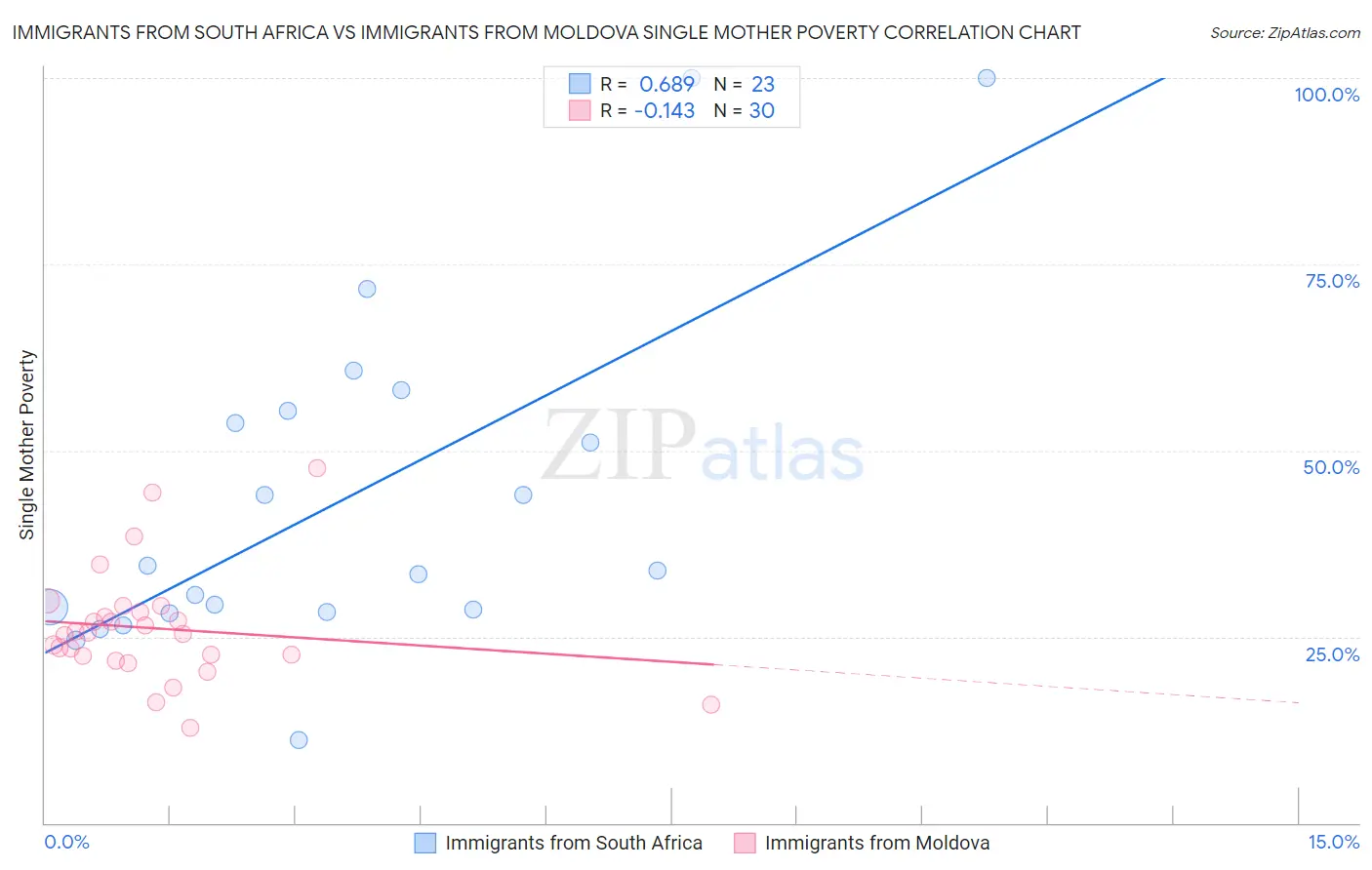 Immigrants from South Africa vs Immigrants from Moldova Single Mother Poverty