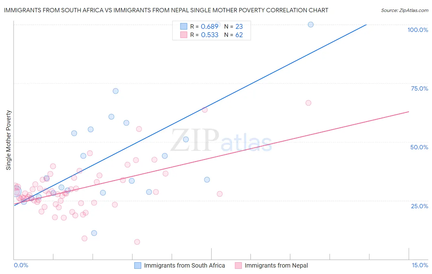 Immigrants from South Africa vs Immigrants from Nepal Single Mother Poverty