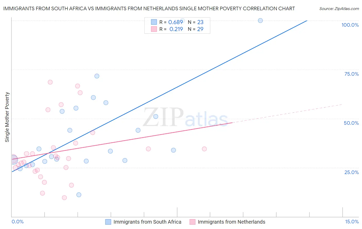 Immigrants from South Africa vs Immigrants from Netherlands Single Mother Poverty