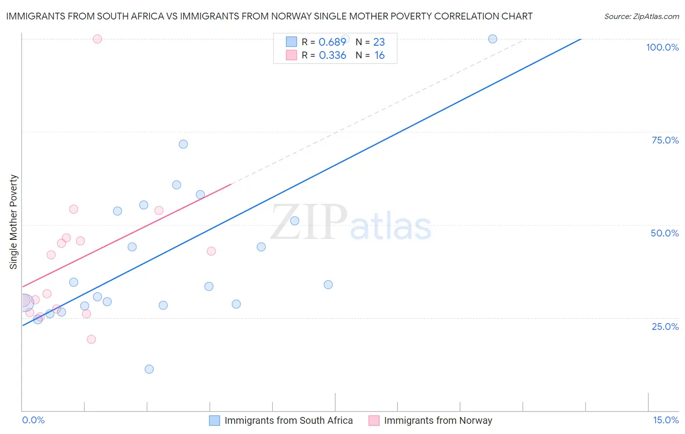 Immigrants from South Africa vs Immigrants from Norway Single Mother Poverty