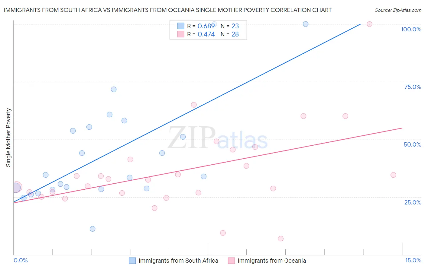 Immigrants from South Africa vs Immigrants from Oceania Single Mother Poverty