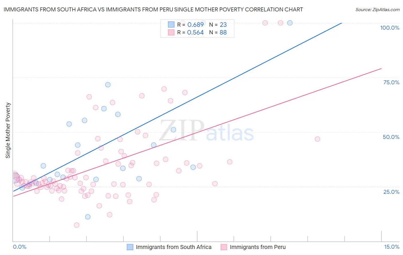 Immigrants from South Africa vs Immigrants from Peru Single Mother Poverty