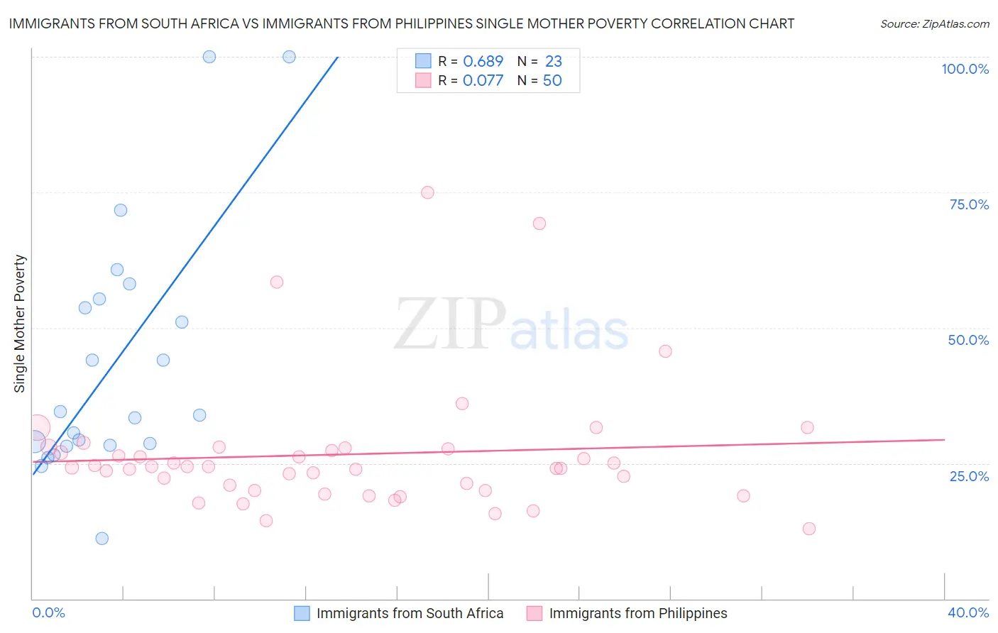 Immigrants from South Africa vs Immigrants from Philippines Single Mother Poverty