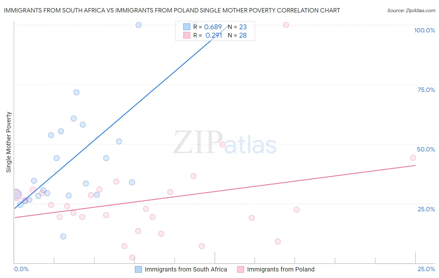Immigrants from South Africa vs Immigrants from Poland Single Mother Poverty