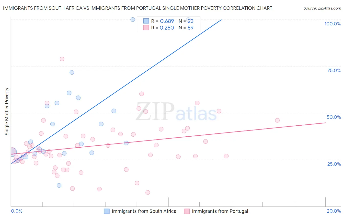 Immigrants from South Africa vs Immigrants from Portugal Single Mother Poverty