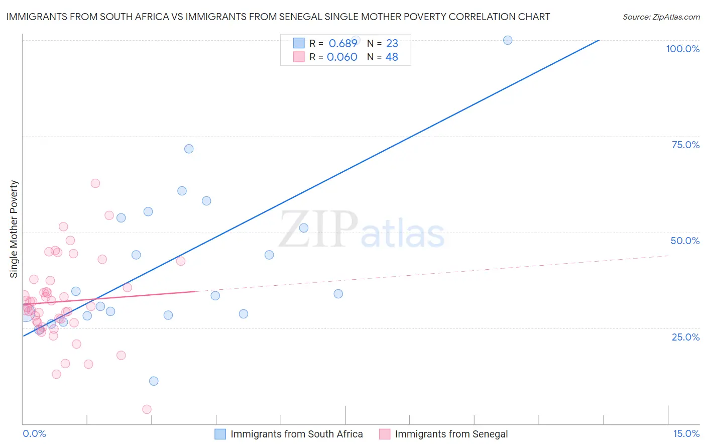 Immigrants from South Africa vs Immigrants from Senegal Single Mother Poverty