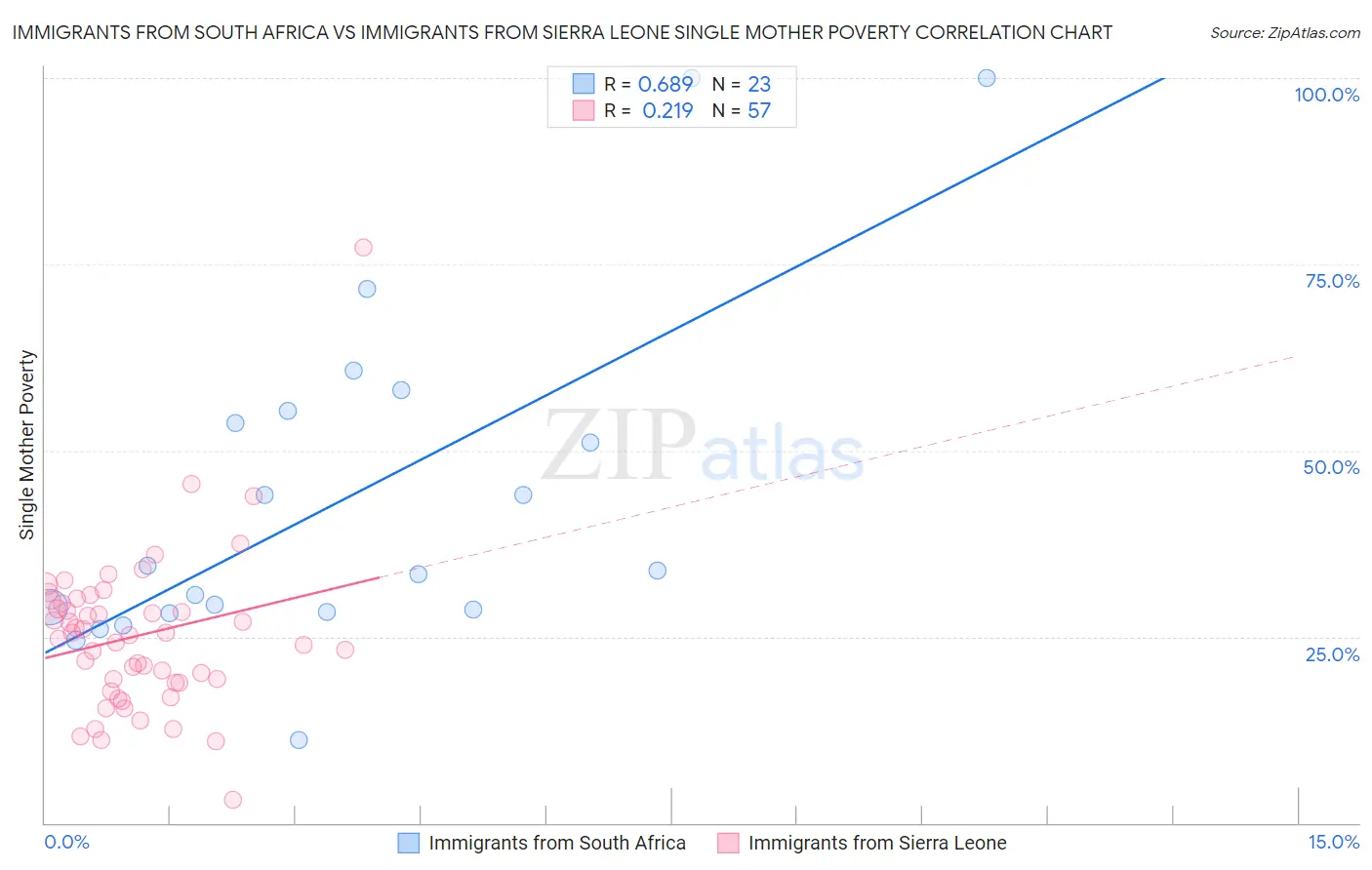 Immigrants from South Africa vs Immigrants from Sierra Leone Single Mother Poverty