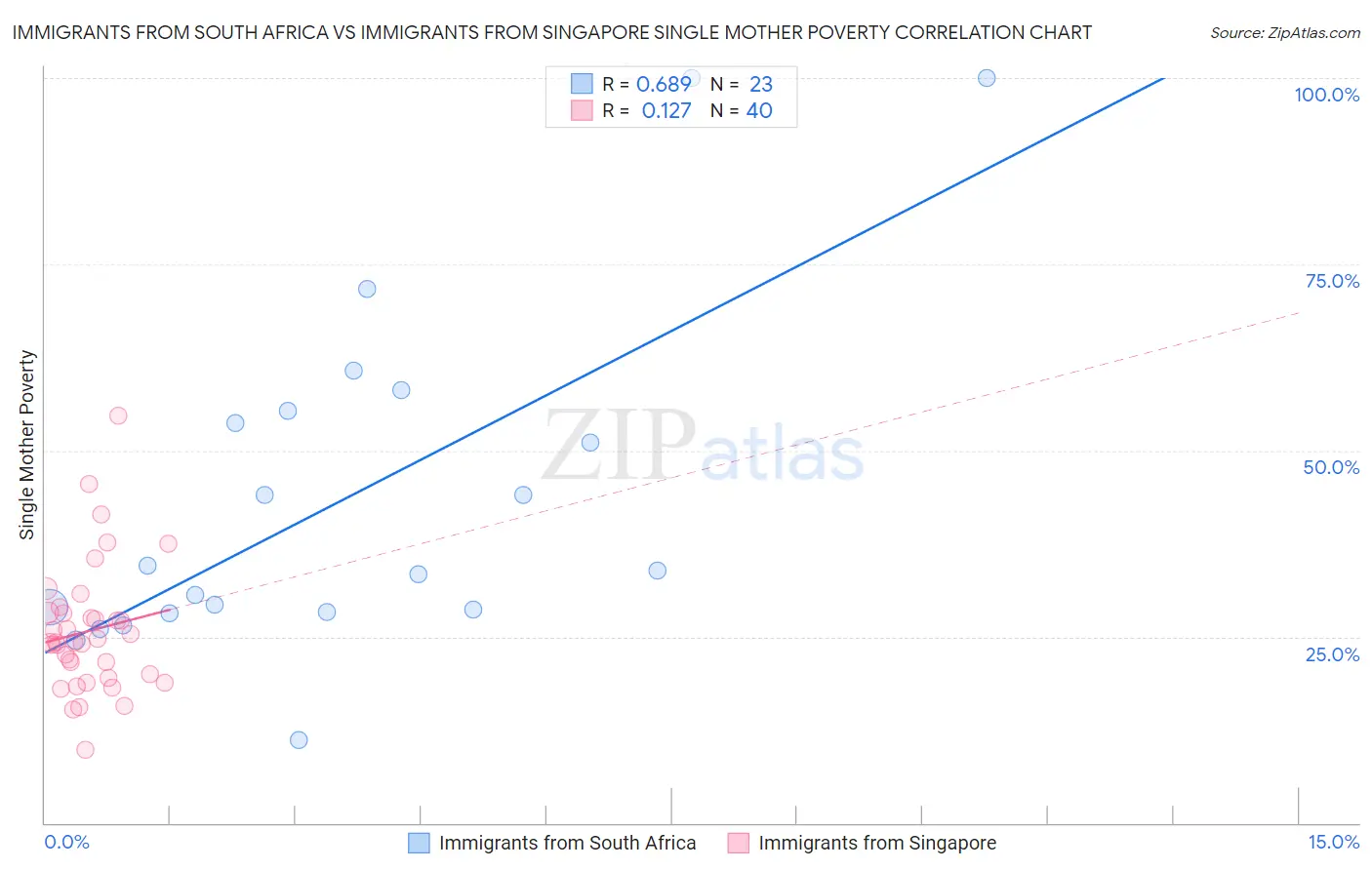 Immigrants from South Africa vs Immigrants from Singapore Single Mother Poverty