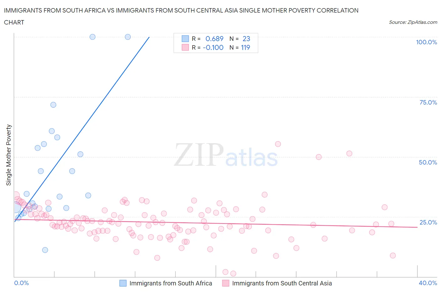 Immigrants from South Africa vs Immigrants from South Central Asia Single Mother Poverty
