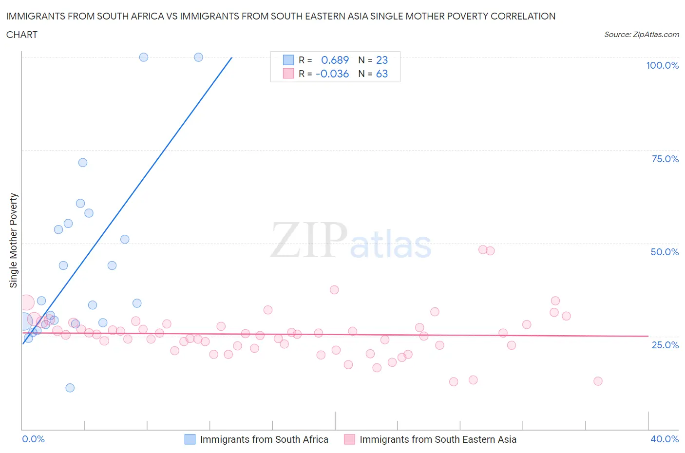 Immigrants from South Africa vs Immigrants from South Eastern Asia Single Mother Poverty