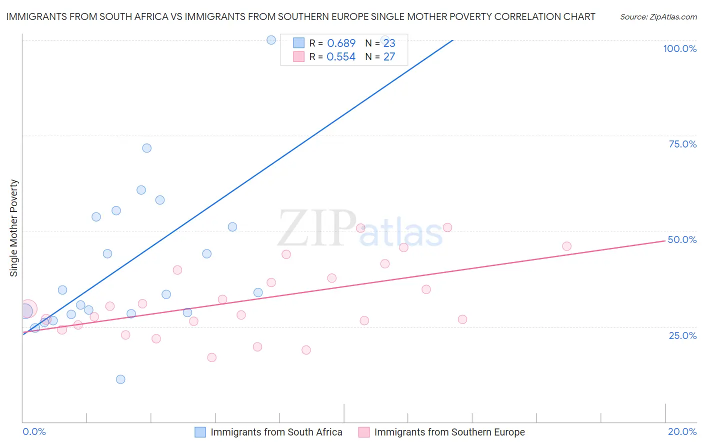 Immigrants from South Africa vs Immigrants from Southern Europe Single Mother Poverty