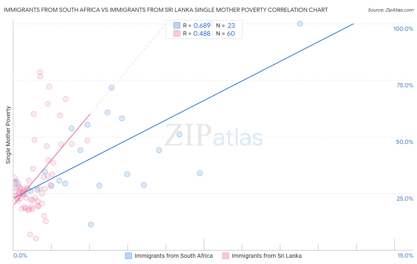 Immigrants from South Africa vs Immigrants from Sri Lanka Single Mother Poverty