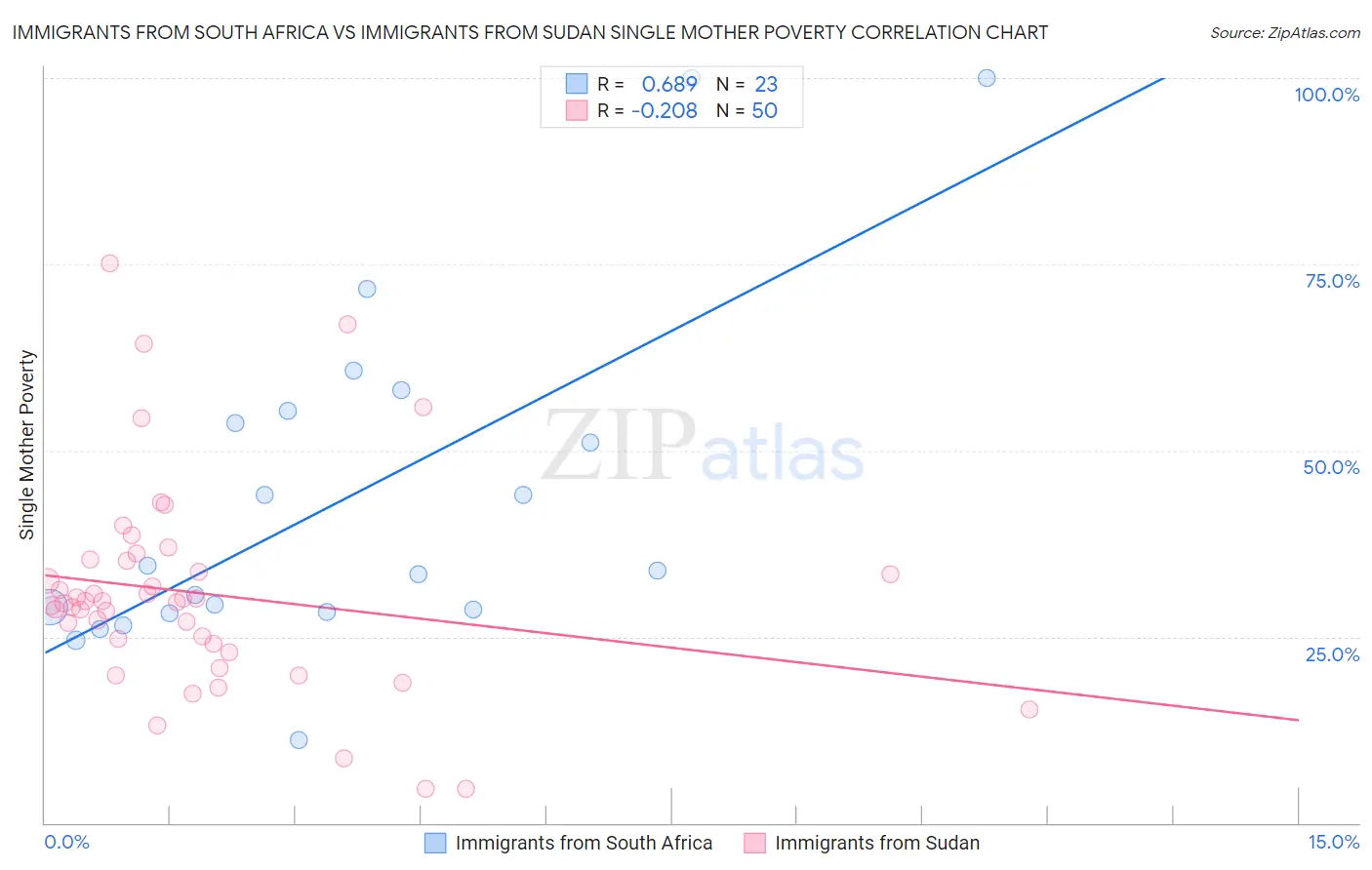 Immigrants from South Africa vs Immigrants from Sudan Single Mother Poverty