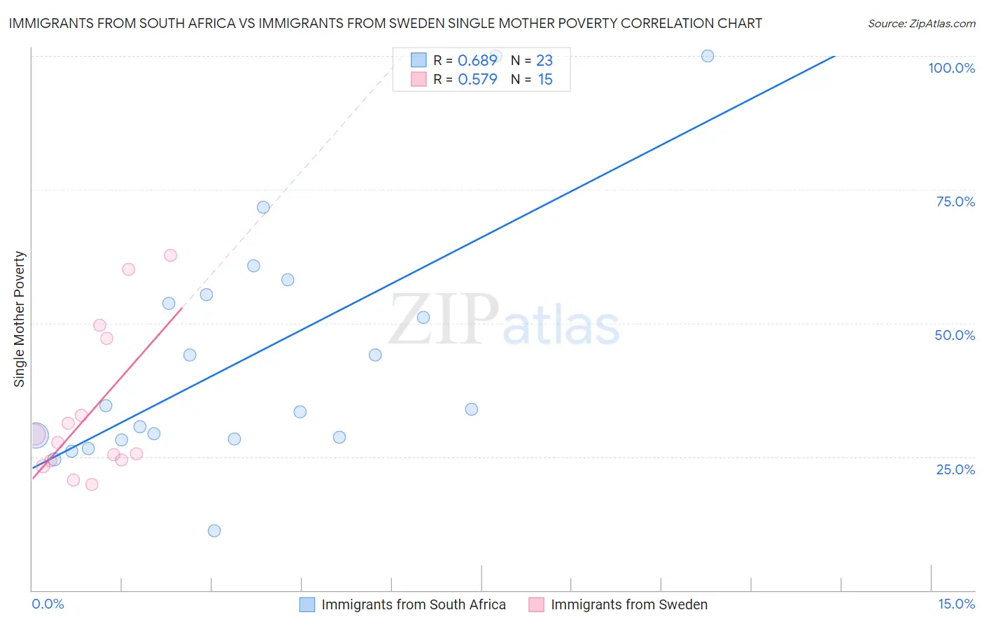 Immigrants from South Africa vs Immigrants from Sweden Single Mother Poverty