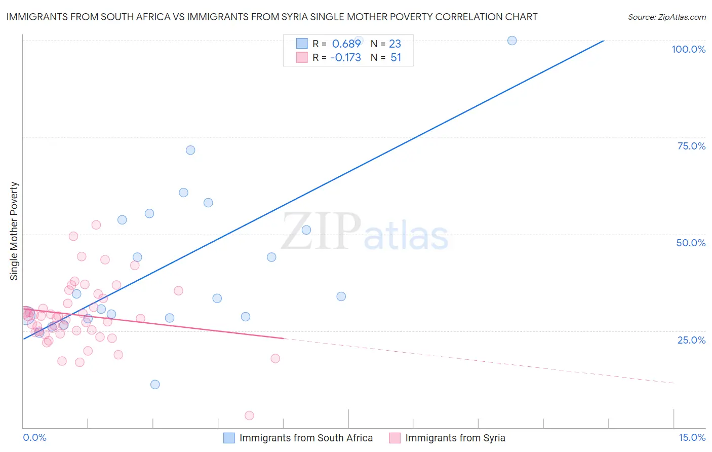 Immigrants from South Africa vs Immigrants from Syria Single Mother Poverty