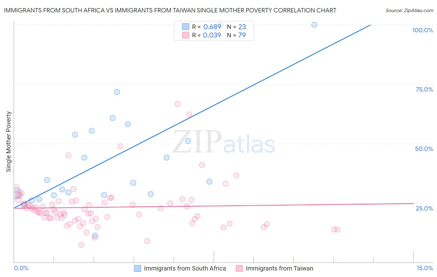 Immigrants from South Africa vs Immigrants from Taiwan Single Mother Poverty