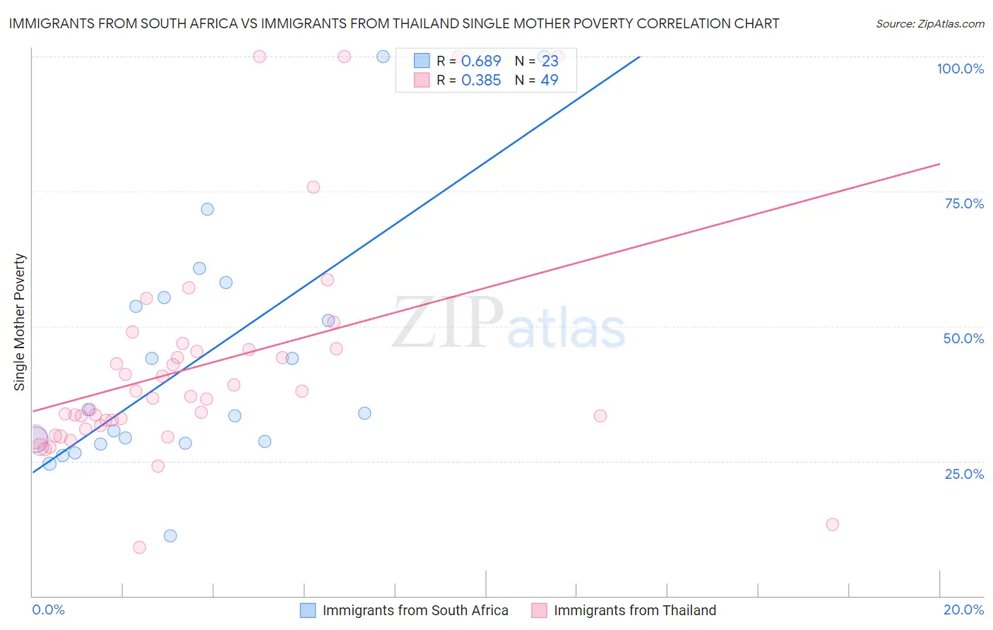 Immigrants from South Africa vs Immigrants from Thailand Single Mother Poverty