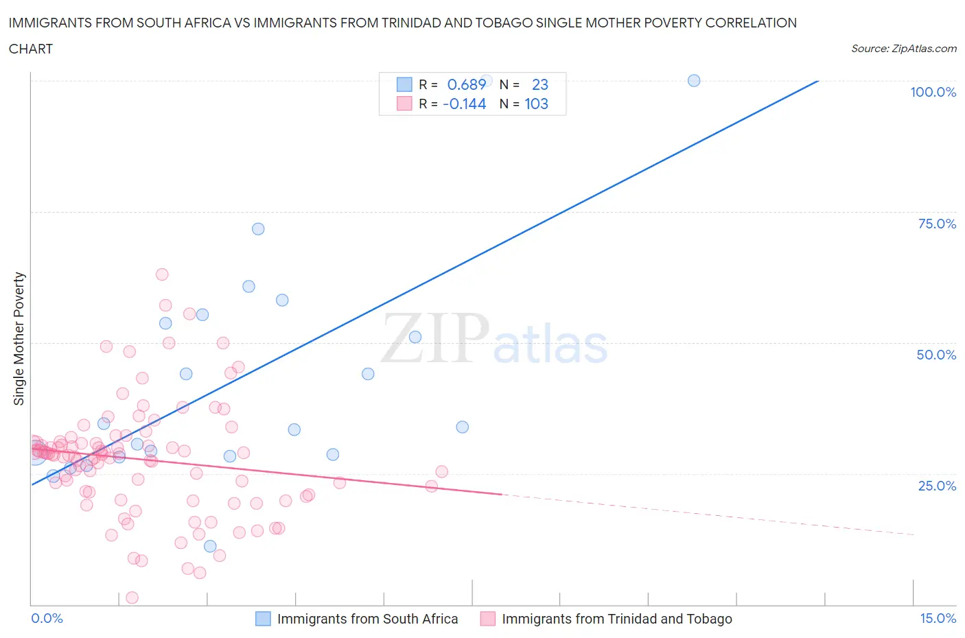 Immigrants from South Africa vs Immigrants from Trinidad and Tobago Single Mother Poverty