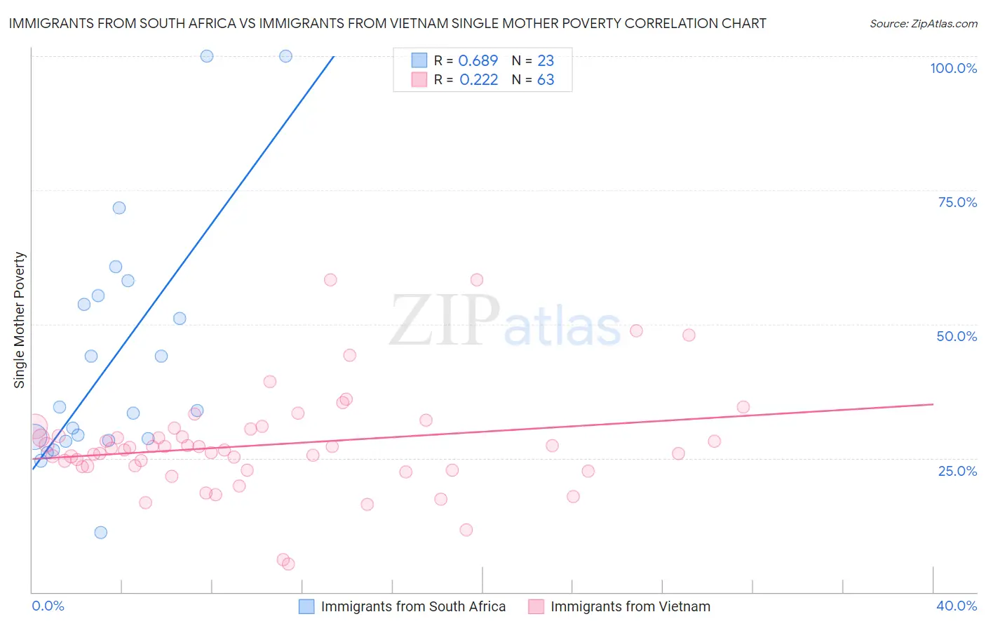 Immigrants from South Africa vs Immigrants from Vietnam Single Mother Poverty