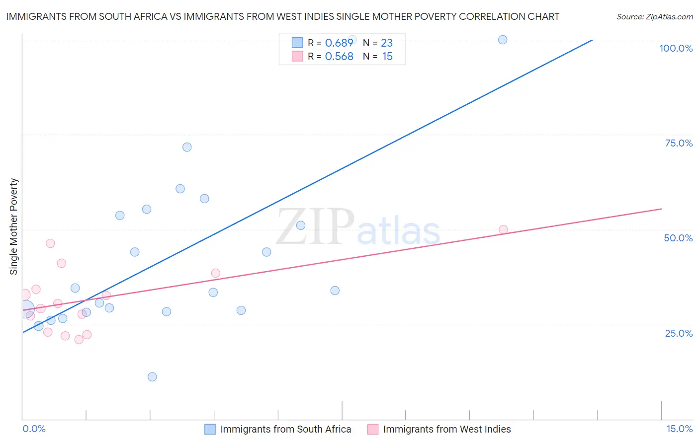 Immigrants from South Africa vs Immigrants from West Indies Single Mother Poverty