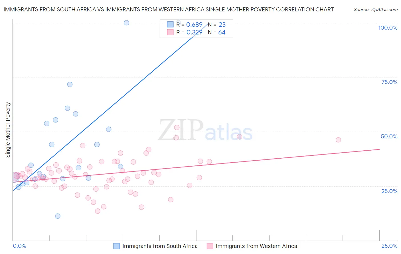 Immigrants from South Africa vs Immigrants from Western Africa Single Mother Poverty