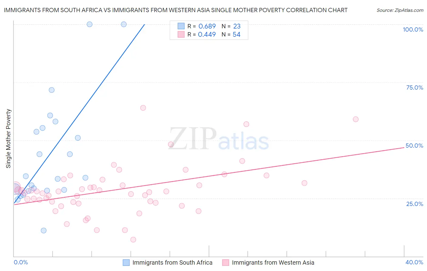 Immigrants from South Africa vs Immigrants from Western Asia Single Mother Poverty