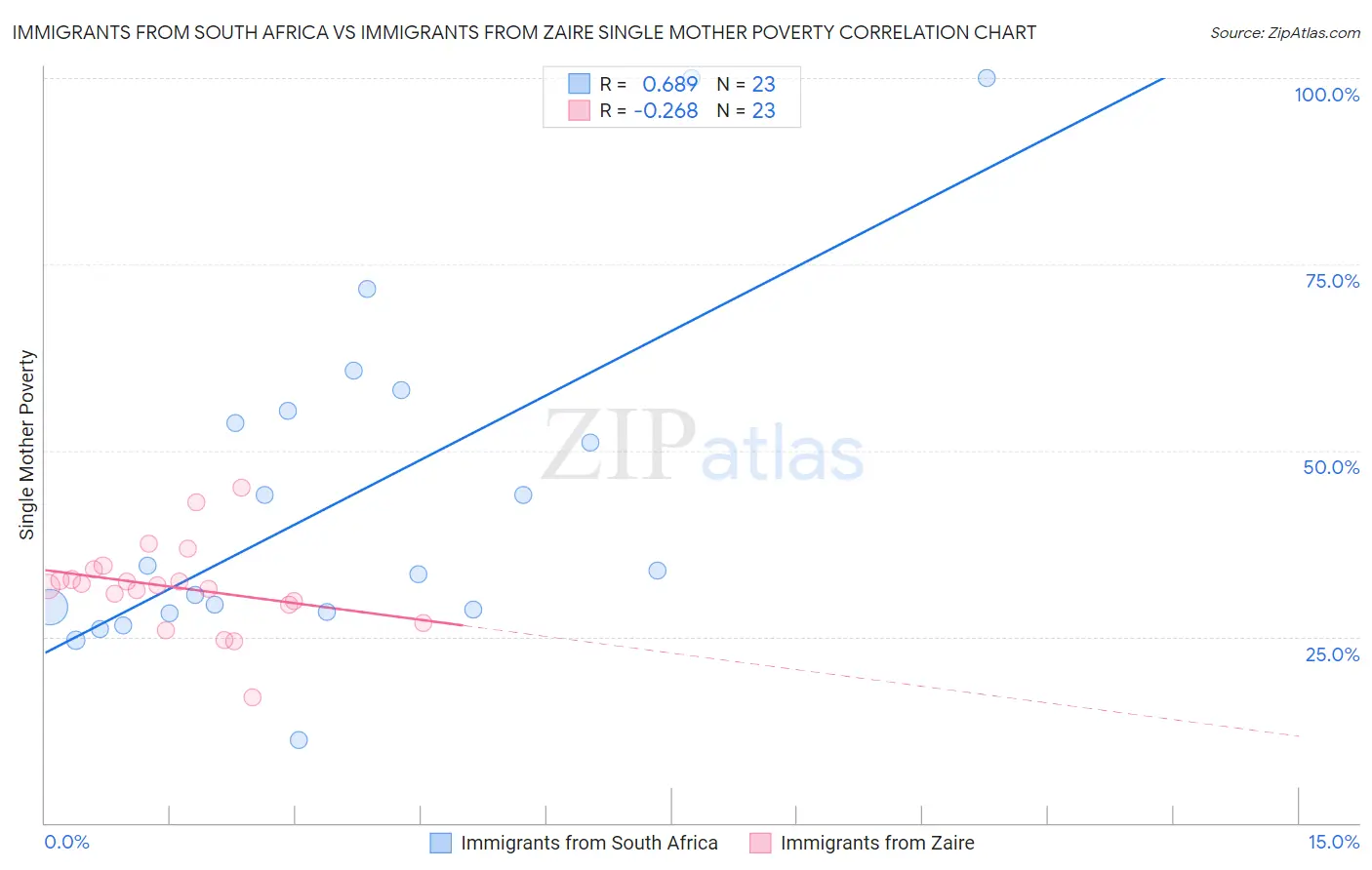 Immigrants from South Africa vs Immigrants from Zaire Single Mother Poverty
