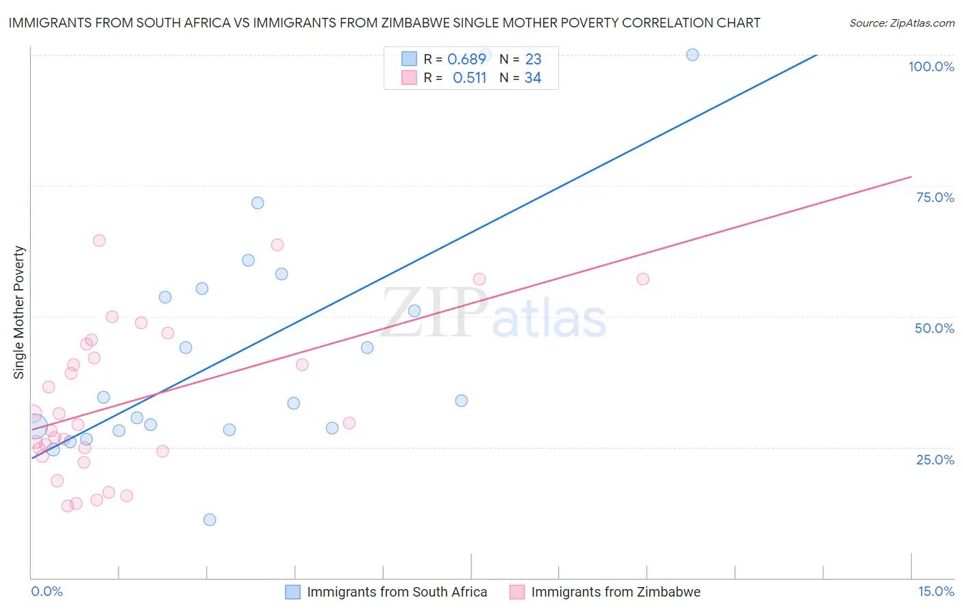 Immigrants from South Africa vs Immigrants from Zimbabwe Single Mother Poverty