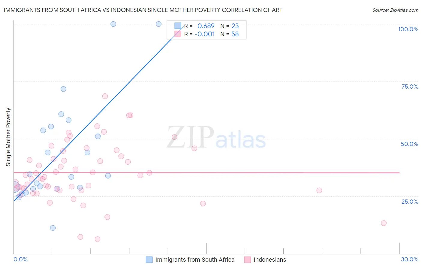 Immigrants from South Africa vs Indonesian Single Mother Poverty