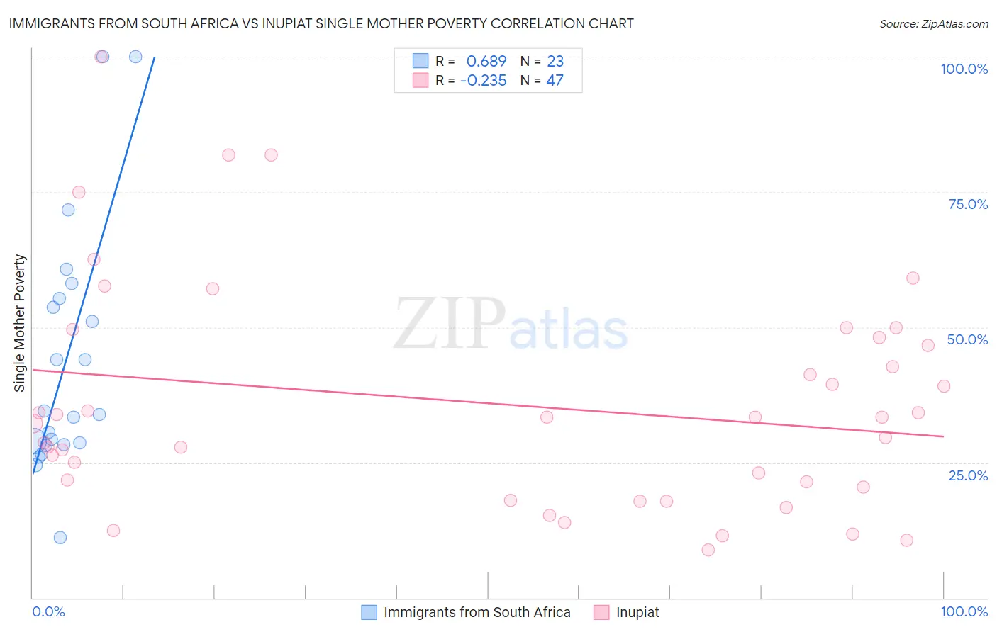 Immigrants from South Africa vs Inupiat Single Mother Poverty