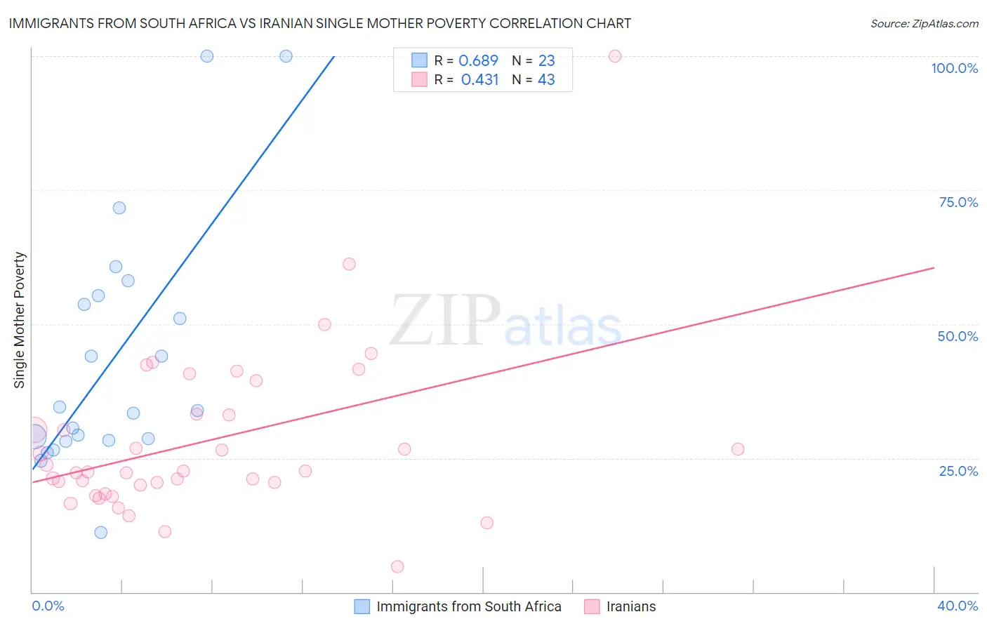 Immigrants from South Africa vs Iranian Single Mother Poverty