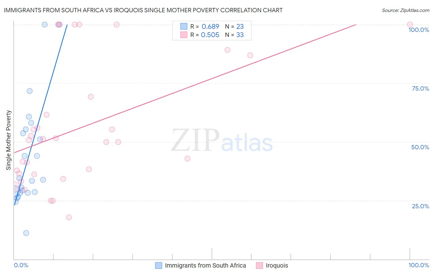 Immigrants from South Africa vs Iroquois Single Mother Poverty