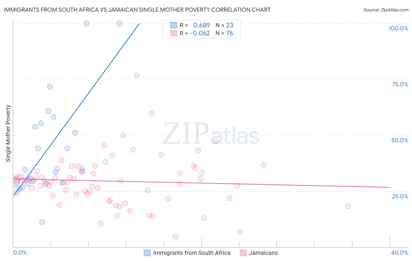 Immigrants from South Africa vs Jamaican Single Mother Poverty