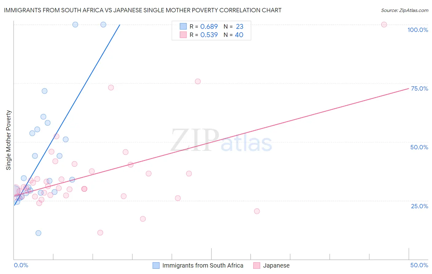 Immigrants from South Africa vs Japanese Single Mother Poverty