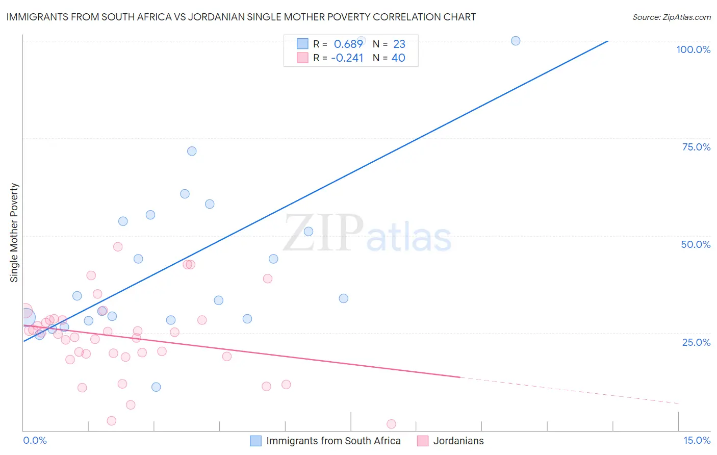 Immigrants from South Africa vs Jordanian Single Mother Poverty