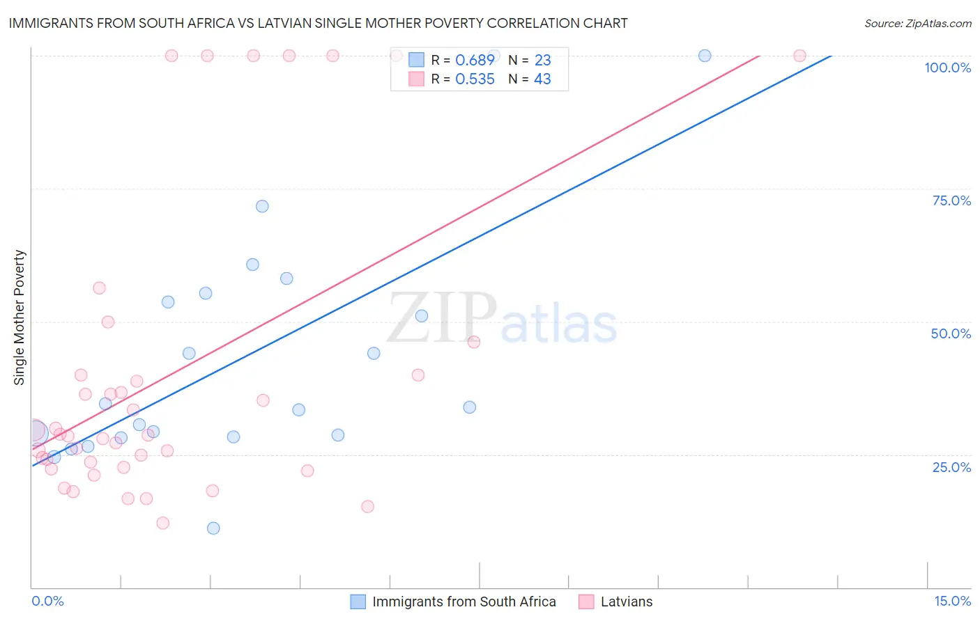 Immigrants from South Africa vs Latvian Single Mother Poverty