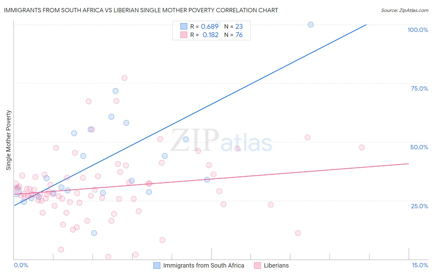 Immigrants from South Africa vs Liberian Single Mother Poverty