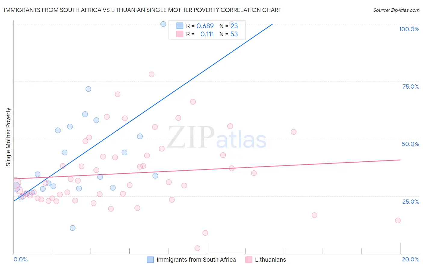 Immigrants from South Africa vs Lithuanian Single Mother Poverty