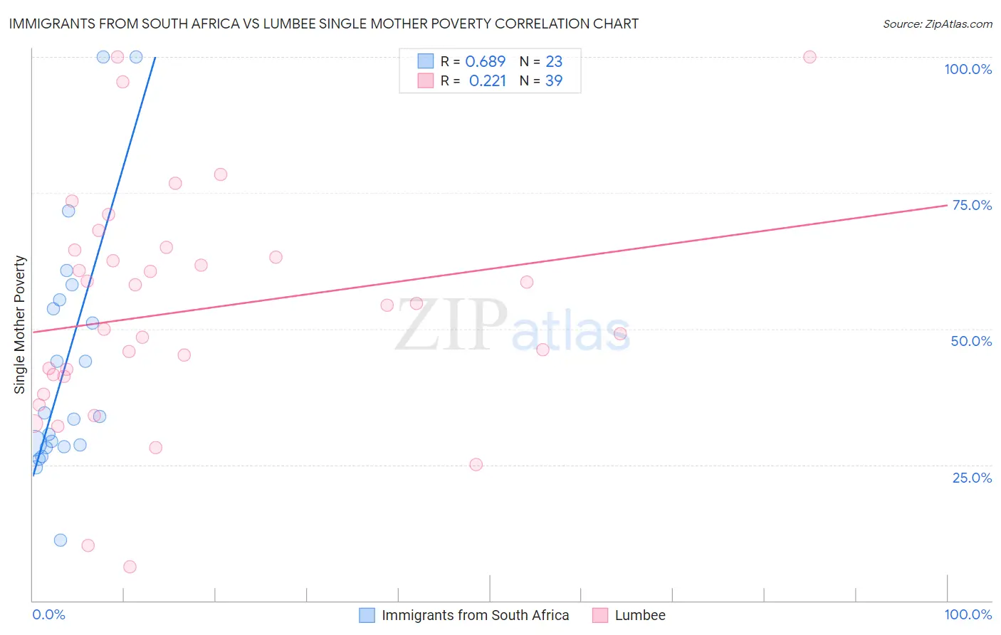 Immigrants from South Africa vs Lumbee Single Mother Poverty