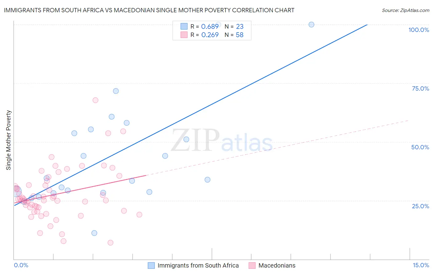 Immigrants from South Africa vs Macedonian Single Mother Poverty
