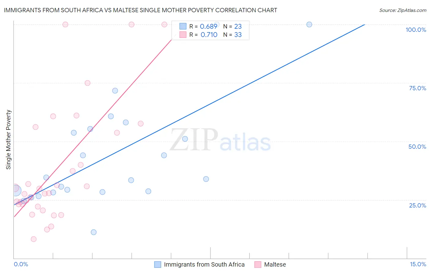 Immigrants from South Africa vs Maltese Single Mother Poverty