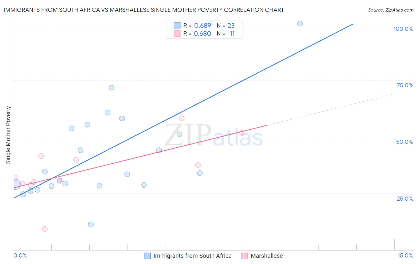 Immigrants from South Africa vs Marshallese Single Mother Poverty