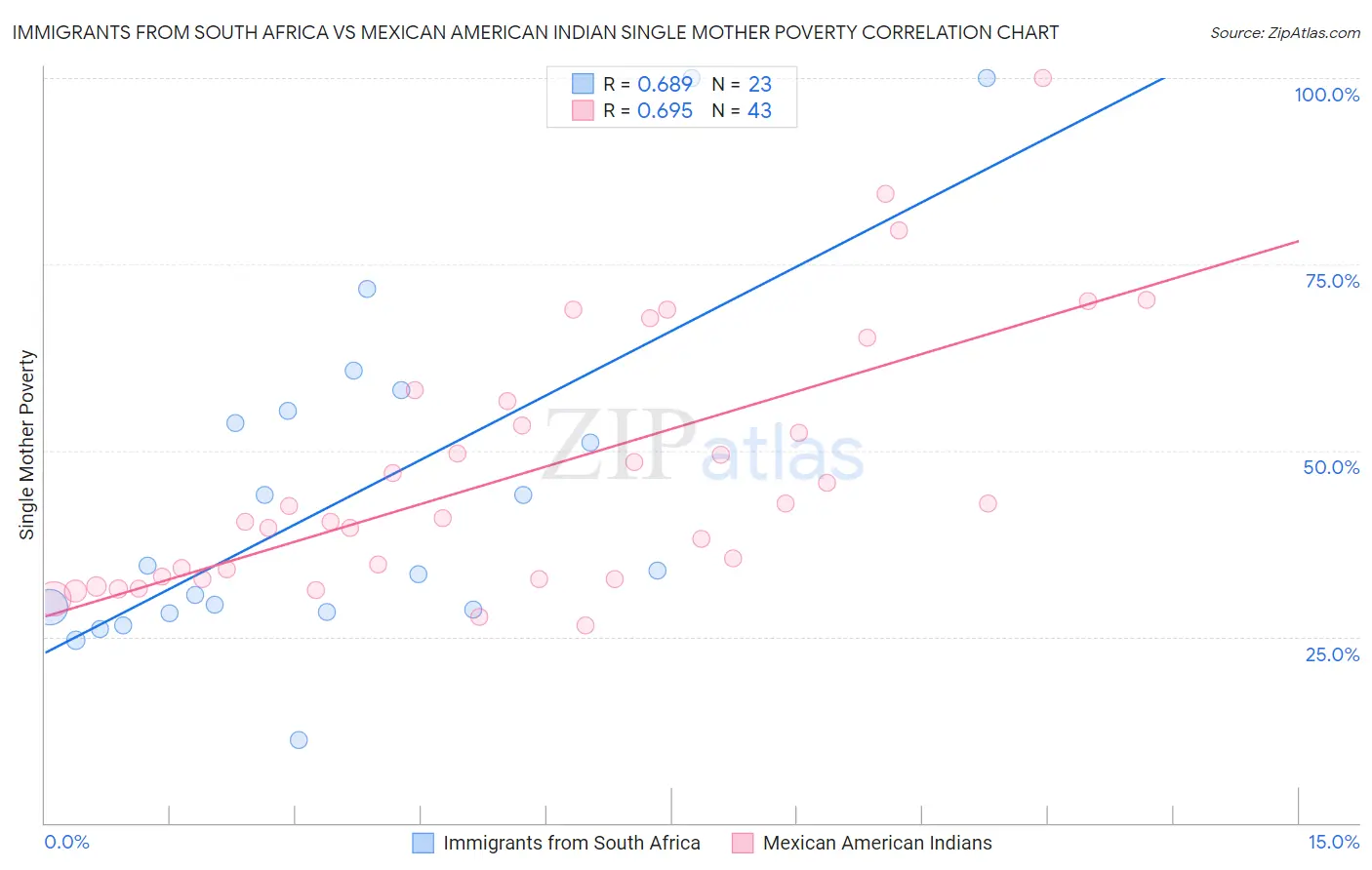 Immigrants from South Africa vs Mexican American Indian Single Mother Poverty