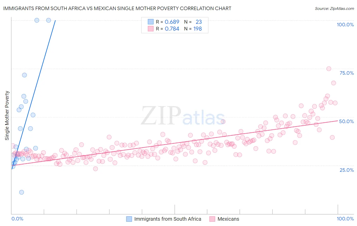 Immigrants from South Africa vs Mexican Single Mother Poverty