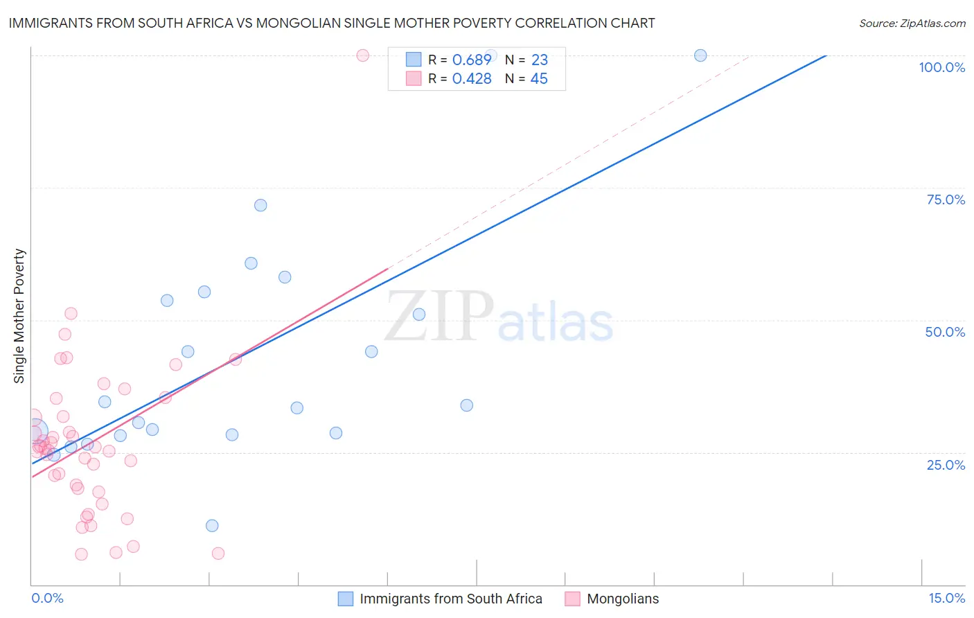 Immigrants from South Africa vs Mongolian Single Mother Poverty
