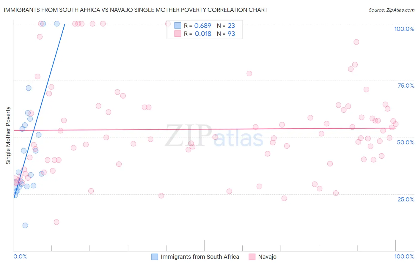 Immigrants from South Africa vs Navajo Single Mother Poverty