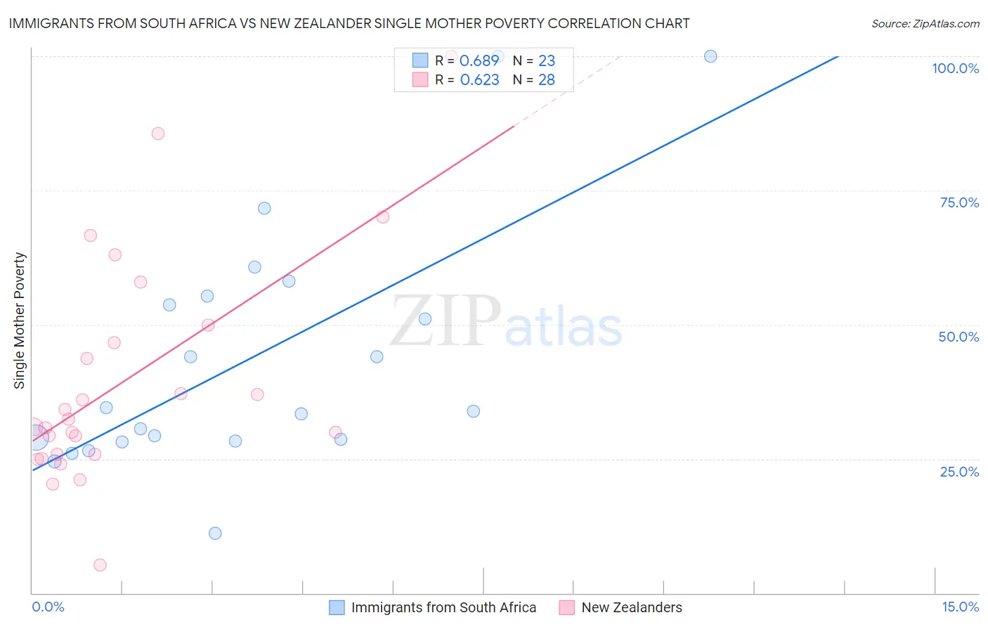 Immigrants from South Africa vs New Zealander Single Mother Poverty